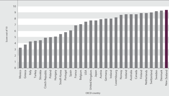 Figure CP5.1 Corruption Perceptions Index scores (0=highly corrupt, 10=highly clean), OECD countries, 2009