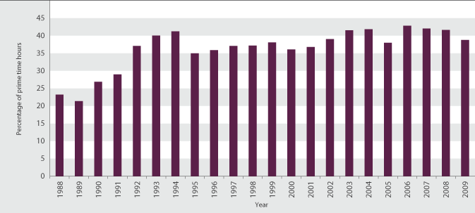 Figure CI1.1 Proportion of local content on prime-time television, 1988–2009