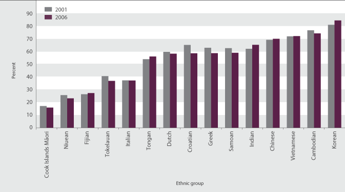 Figure CI3.1 Proportion of people who could speak the first language of their ethnic group, 2001 and 2006