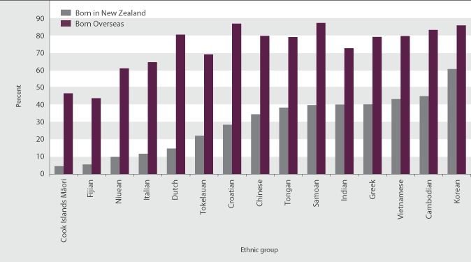 Figure CI3.2 Proportion of people who could speak the first language of their ethnic group, by birthplace, 2006