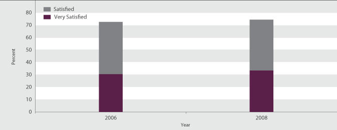 Figure L1.1 Satisfaction with leisure time, 2006 and 2008