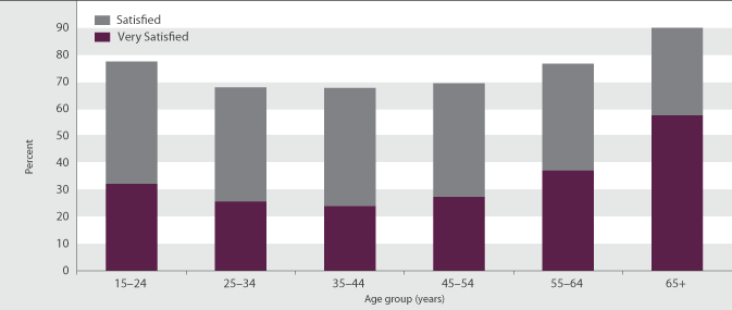 Figure L1.2 Satisfaction with leisure time, by age group, 2008