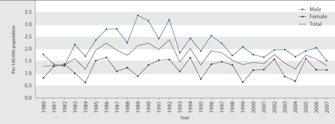 Figure SS1.1 Age-standardised assault mortality rate, by sex, 1980–2007