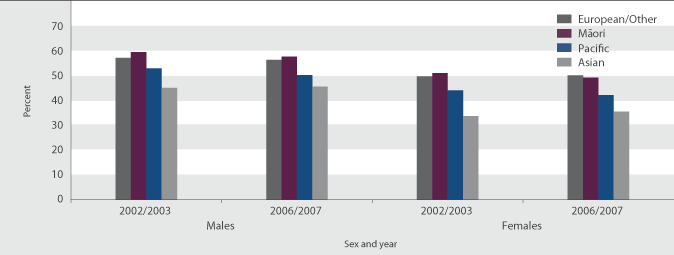 Table L2.2 Proportion (%) of the population aged 15 years and over who met physical activity guidelines in the last week, by ethnic group and sex, 2002/2003 and 2006/2007 