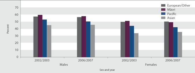 Table L2.2 Proportion (%) of the population aged 15 years and over who met physical activity guidelines in the last week, by ethnic group and sex, 2002/2003 and 2006/2007