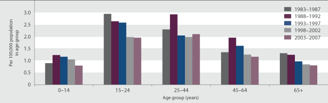 Figure SS1.2 Five-year average annual assault mortality rate, by age, 1983–1987 to 2003–2007