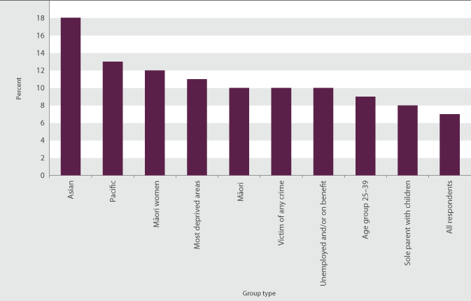 Figure SS3.1 Groups whose quality of life is highly affected (score of 8–10) by fear of crime, 2005