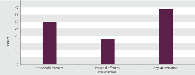 Figure SS2.1 Criminal victimisation prevalence rate, by type of victimisation, 2005