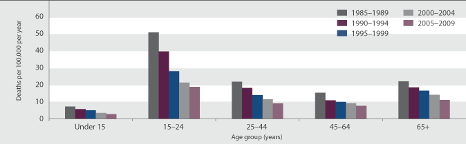 Figure SS4.2 Five-year average annual road user death rate, by age group, 1985–1989 to 2005–2009