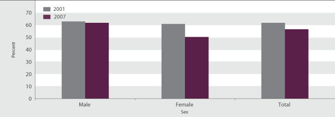 Figure SC3.1 Proportion of secondary school students who said they get enough time with their parent(s) most of the time, by sex, 2001 and 2007