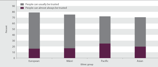 Figure SC4.2 Proportion of people reporting that people can be trusted, by ethnic group and level of trust, 2008