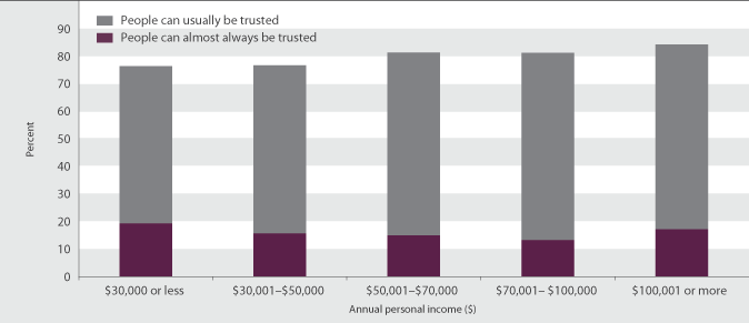 Figure SC4.3 Proportion of people reporting that people can be trusted, by personal income and level of trust, 2008