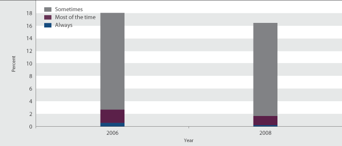 Figure SC5.1 Proportion of people experiencing loneliness, 2006 and 2008