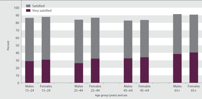 Figure LS1.1 Proportion of people satisfied with their life overall, by age group and sex, 2008