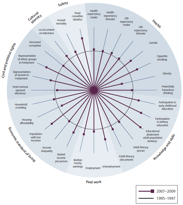 Figure SU1 Changes in social wellbeing, 1995–1997 to 2007–2009