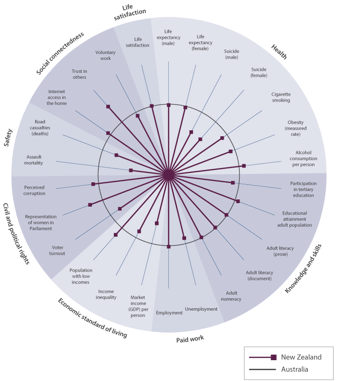 Figure IC2 Social indicators in New Zealand relative to Australia