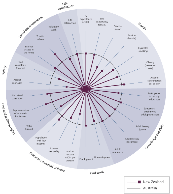 Figure IC2 Social indicators in New Zealand relative to Australia