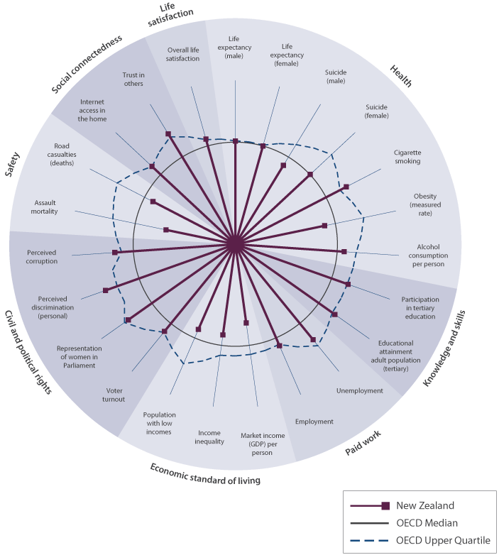 Figure SU2	Social wellbeing in New Zealand, relative to the OECD