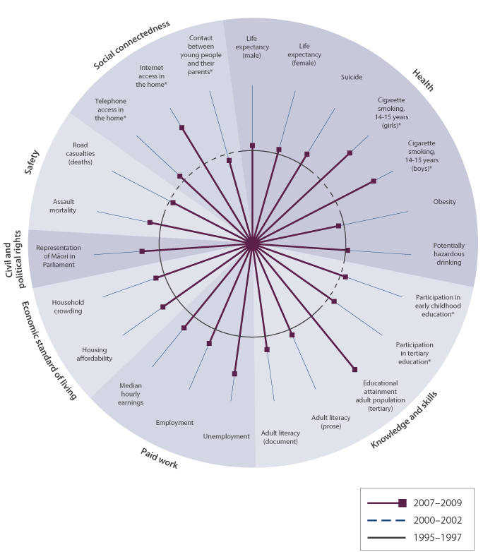 Figure SU.3 Social wellbeing for Māori, 1995–1997 or 2000–2002 to 2007–2009