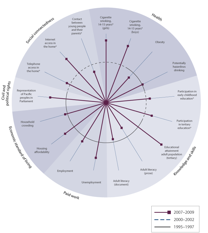 Figure SU.4	Social wellbeing for Pacific peoples, 1995–1997 or 2000–2002 to 2007–2009