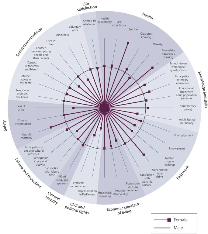 Figure SU.5	Social wellbeing for females relative to males, 2007–2009