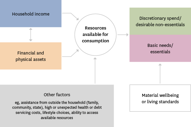Figure AP4.1 – Income and material hardship framework 