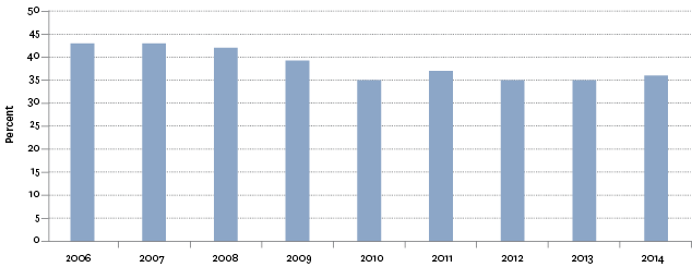 Figure CI1.1 – Proportion of local content on prime-time television, 2006–2014