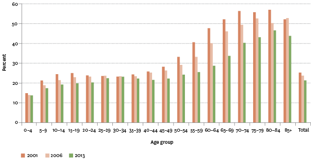 Figure CI2.1 – Proportion of Māori speakers in the Māori population, by age group, 2001–2013