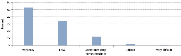 Figure CI4.1 – Proportion of population aged 15 years and over by how easy or difficult it was to be themselves in New Zealand, 2014