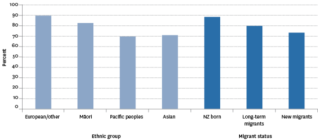 Figure CI4.2 – Proportion of population aged 15 years and over who felt it was very easy or easy to be themselves in New Zealand, by ethnic group and migrant status, 2014