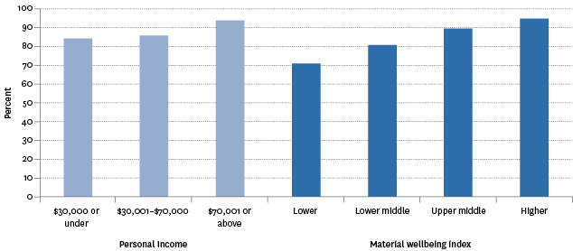 Figure CI4.3 – Proportion of population aged 15 years and over who felt it was very easy or easy to be themselves in New Zealand, by personal income and Material Wellbeing Index, 2014