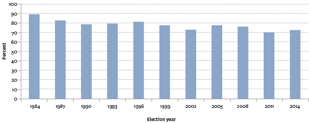 Figure CP1.1 – Proportion of estimated voting-age population who cast votes, 1984–2014 