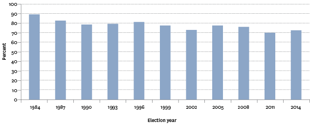 Figure CP1.1 – Proportion of estimated voting-age population who cast votes, 1984–2014