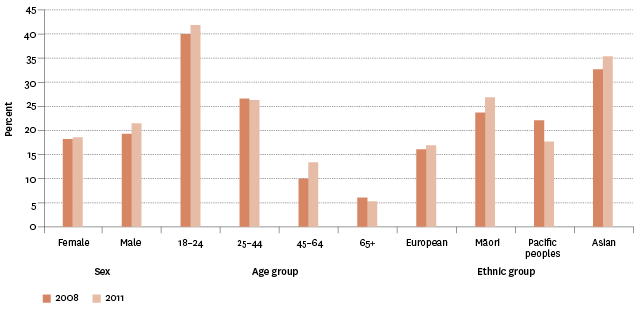 Figure CP1.2 – Proportion of non-voters by self-reported characteristics, 2008 and 2011 General Elections