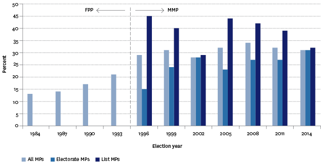 Figure CP2.1 – Women as a proportion of elected Members of Parliament, 1984–2014