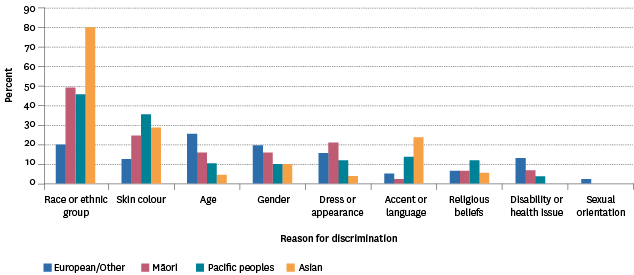 Figure CP4.2 – Reasons given by those who had reported they had been discriminated against in the last 12 months, by ethnic group, 2014