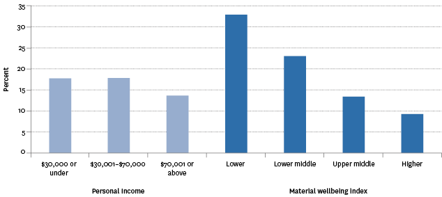 Figure CP4.3 – Proportion of population aged 15 years and over who reported they had been discriminated against in the last 12 months, by personal income and Material Wellbeing Index, 2014