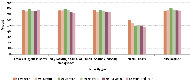 Figure CP5.2 – Proportion of population who said they would feel very comfortable or comfortable with a new neighbour from a selected minority group, by age group, 2014