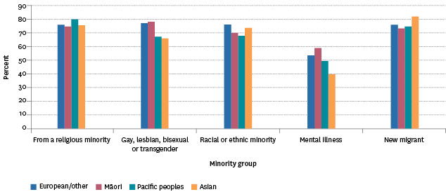 Figure CP5.3 – Proportion of population who said they would feel very comfortable or comfortable with a new neighbour from a selected minority group, by ethnic group, 2014