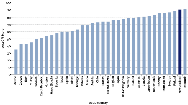 Figure CP6.1 – Corruption Perceptions Index scores (0=highly corrupt, 100=highly clean), OECD countries, 2014