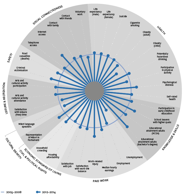 Figure DS1.1 – Changes in social wellbeing for Māori, selected indicators, 2005–2008 to 2012–2014