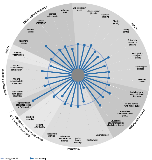 Figure DS1.2 – Changes in social wellbeing for Pacific peoples, selected indicators, 2005–2008 to 2012–2014