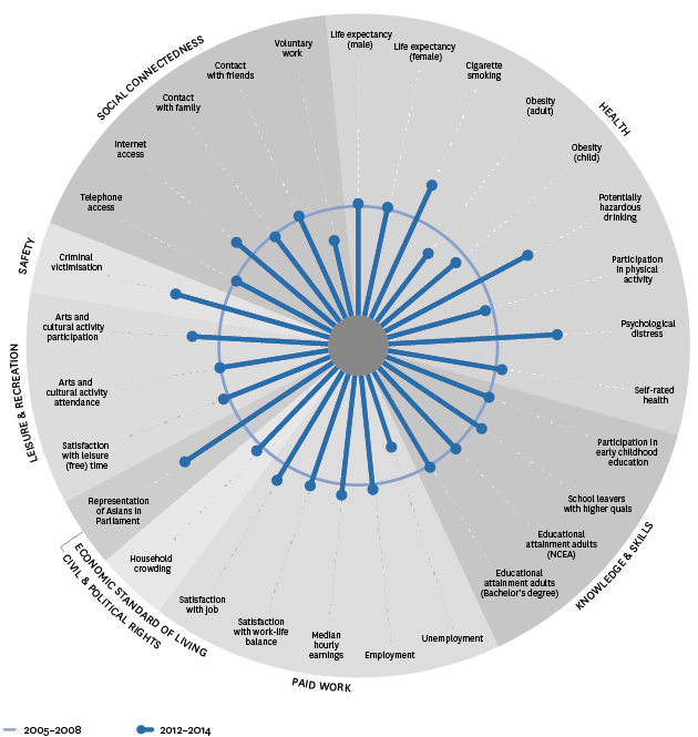 Figure DS1.3 – Changes in social wellbeing for the Asian ethnic group, selected indicators, 2005–2008 to 2012–2014