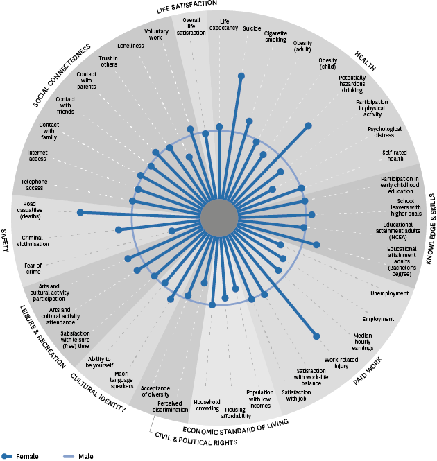 Figure DS1.4 – Sex differences in social wellbeing outcomes, selected indicators, 2012–2014