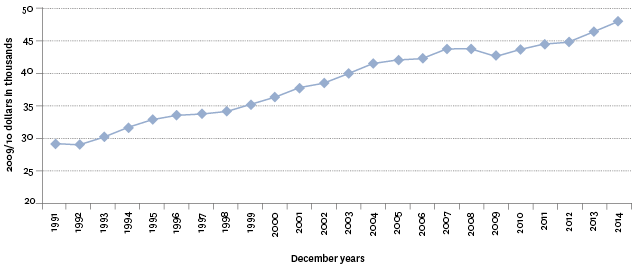 Figure EC1.1 – Real gross national disposable income (RGNDI) per person, 1991–2014