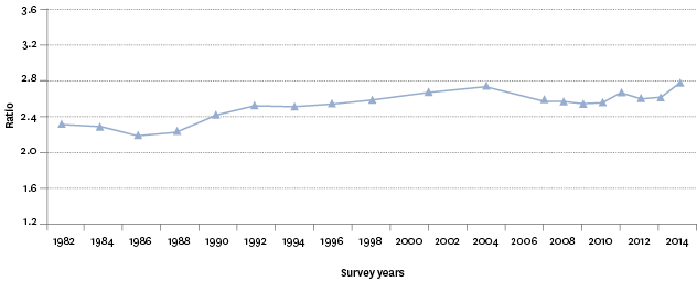 Figure EC2.1 – Ratio of the 80th percentile of equivalised disposable household income (before housing costs) to the 20th percentile of equivalised disposable household income, 1982–2014