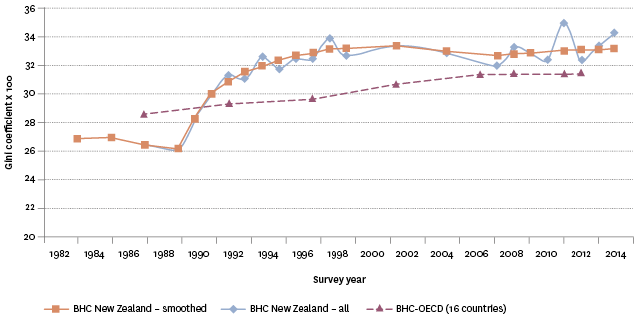 Figure EC2.2 – Inequality in New Zealand and the OECD using the Gini coefficient, 1982–2014