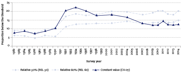 Figure EC3.1 – Proportion of population with net-of-housing-costs household incomes below selected thresholds, 1982–2014