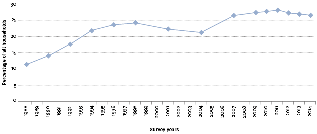 Figure EC5.1 – Proportion of households with housing cost outgoings-to-income ratio greater than 30 percent, 1988–2014