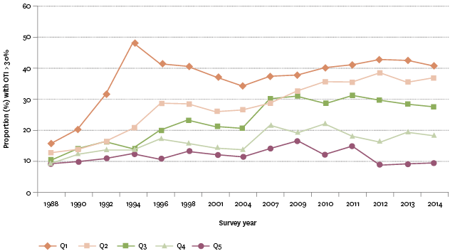 Figure EC5.2 – Proportion of households with housing cost outgoings-to-income ratio greater than 30 percent, by income quintile (Q1-Q5), 1988–2014